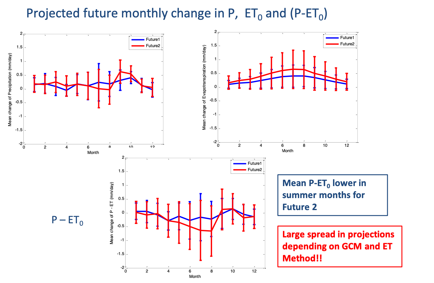 Future climate changes for the State of Florida U.S. Climate